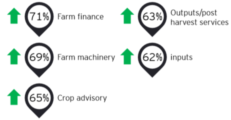 安永(EY):2021年印度农业科技发展趋势报告